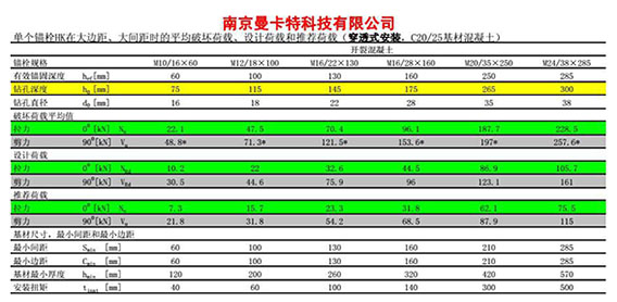 M12后切底机械锚栓的破坏荷载