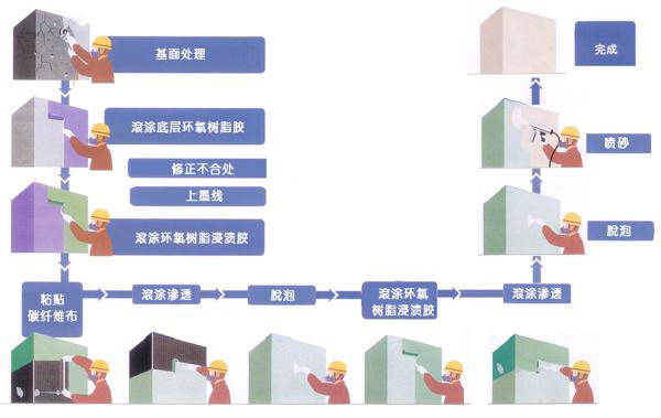 南京曼卡特碳纤维布施工流程